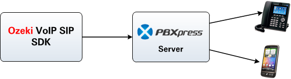 connection with pbxpress