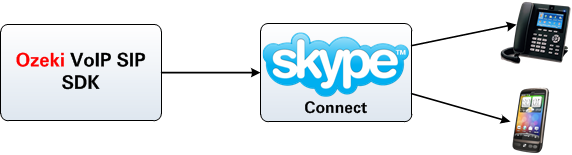 voip calls from ozeki voip sip sdk to telephone via skype connect