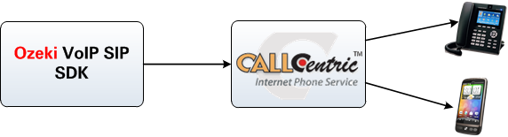 connection with callcentric