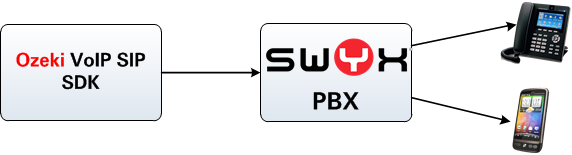 connection with swyxware