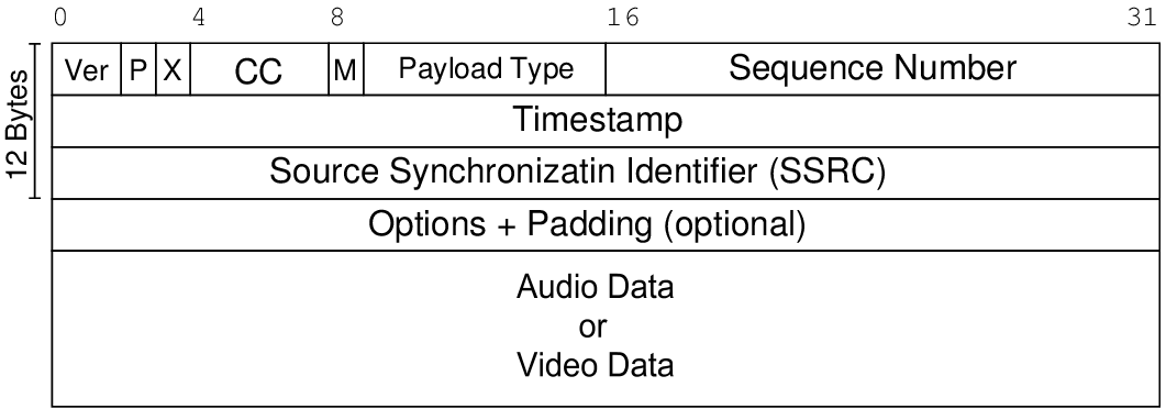 the specification of an rtp packet header