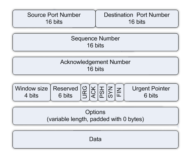 tcp packet