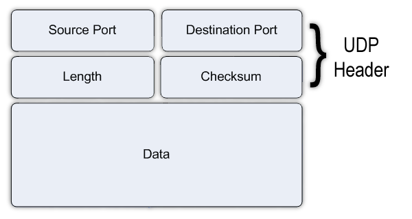 udp packet