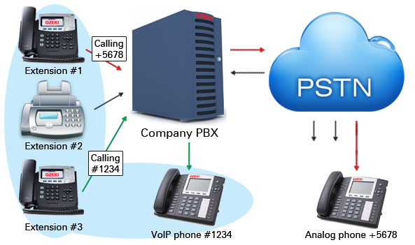 a company pbx connects the company telephone system to the pstn