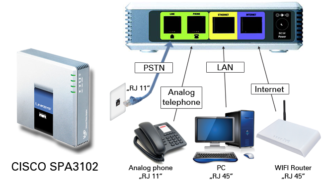 connecting devices to cisco spa3102