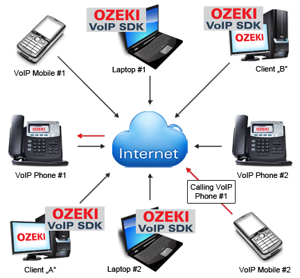 voice over ip technology in wap environment