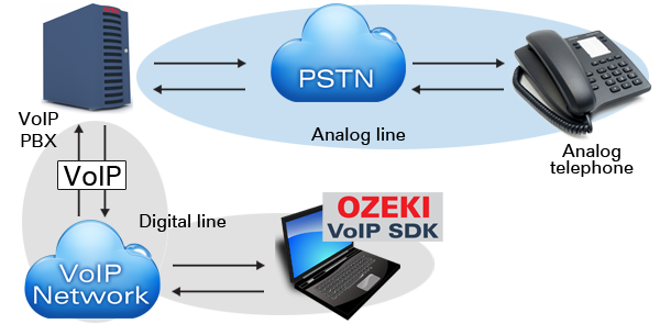 connection between the voip technology and the pstn
