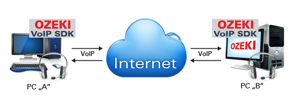 voip technology on the internet