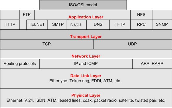 tcp udp coomunication protocol layers