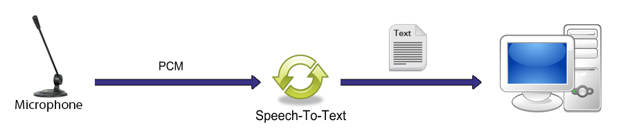 speech to text conversion android sdk