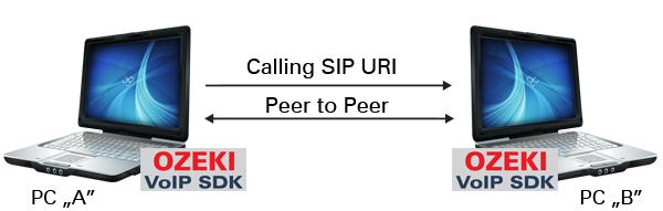 voip peer to peer call