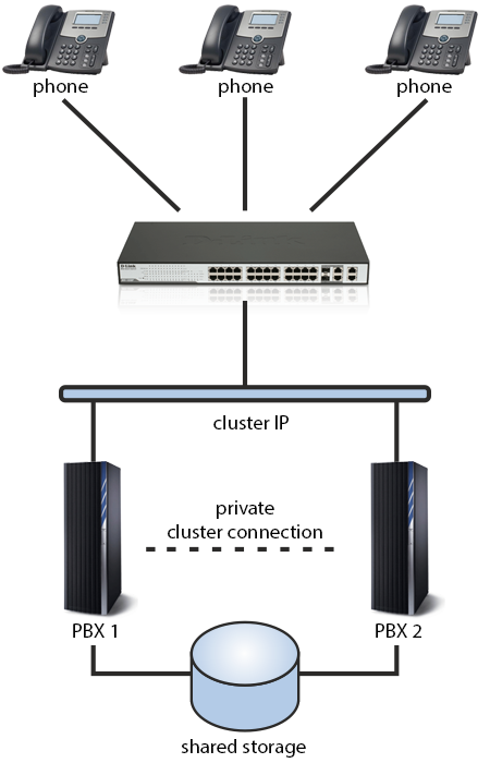 connecting two pbx systems