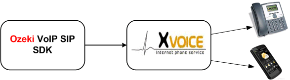 connection with axvoice