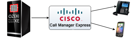 calling contacts via cisco call manager express