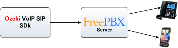 calling contacts via freepbx