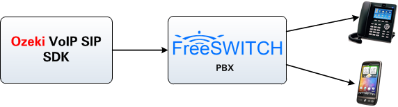 connection with freeswitch