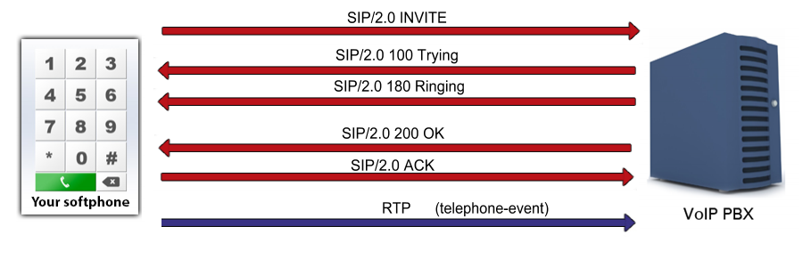 out of band dtmf