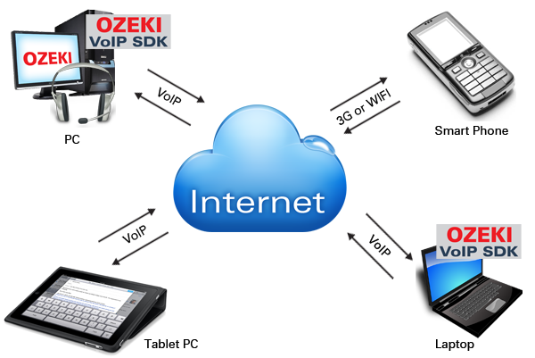 voip communication devices