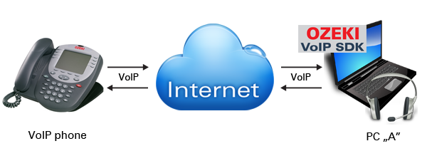 voice over ip communication