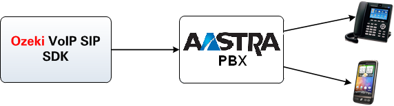 connection with aastra mx-one
