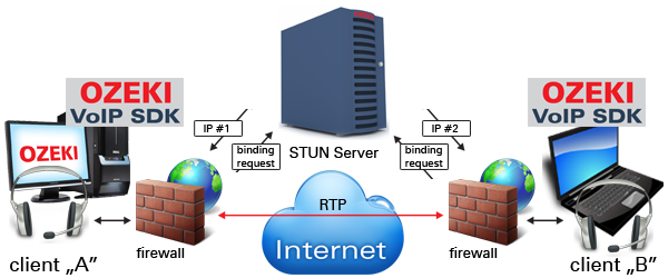 the stun firewall passthrough metod