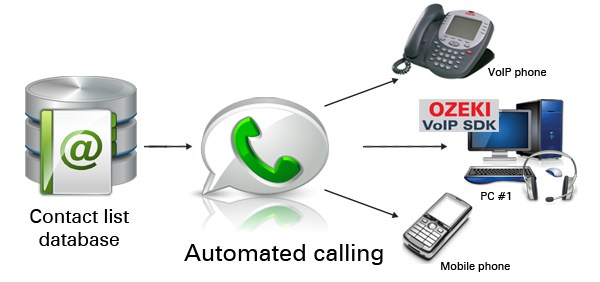 automated dialer