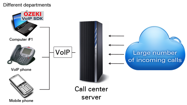 https://voip-sip-sdk.com/attachments/7319/call-center-server.png?utm_source=chatgpt.com