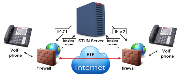 Stun сервер. Межсетевой экран плакаты. 192.168.10.1 VOIP. (Stun Binding request on non-Standard High Port).