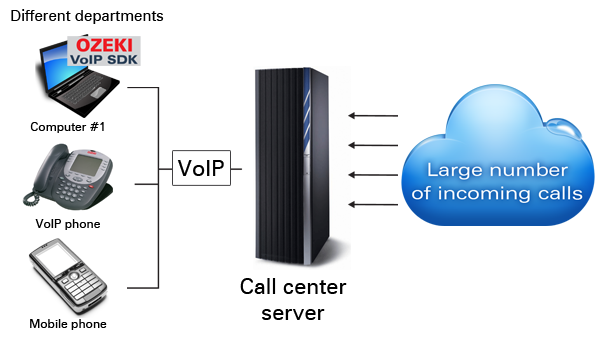 voip call center server