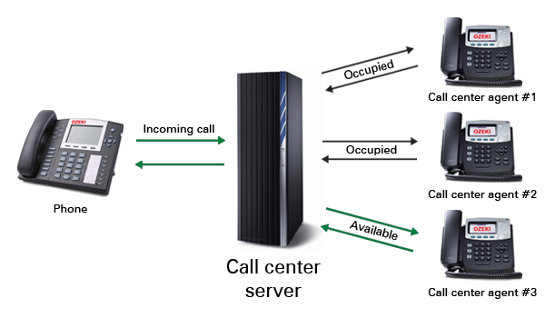 sip presence in call routing