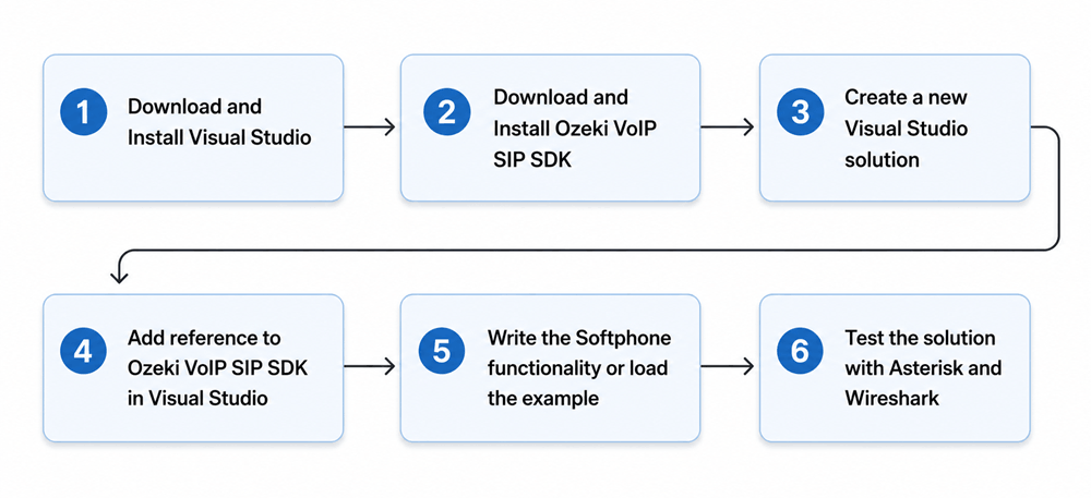 Steps to follow flowchart
