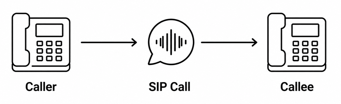 What is a SIP call