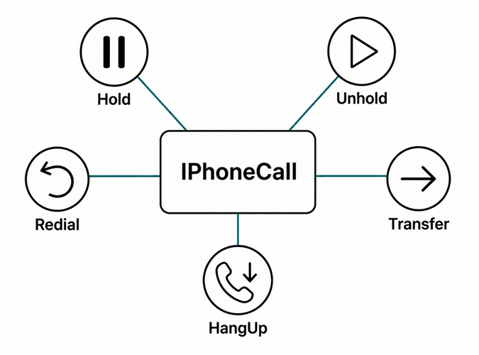 What is call control