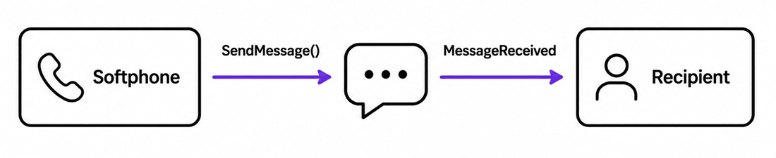 How SIP instant messaging sends and receives messages