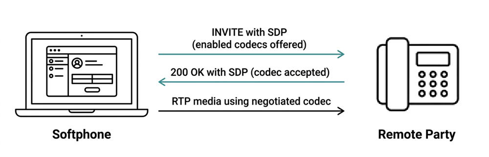 How codec enabling and disabling affects SDP negotiation