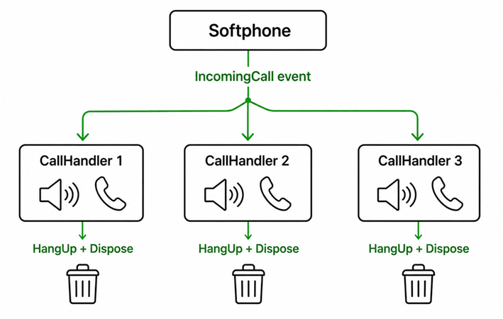 How simultaneous call handling works