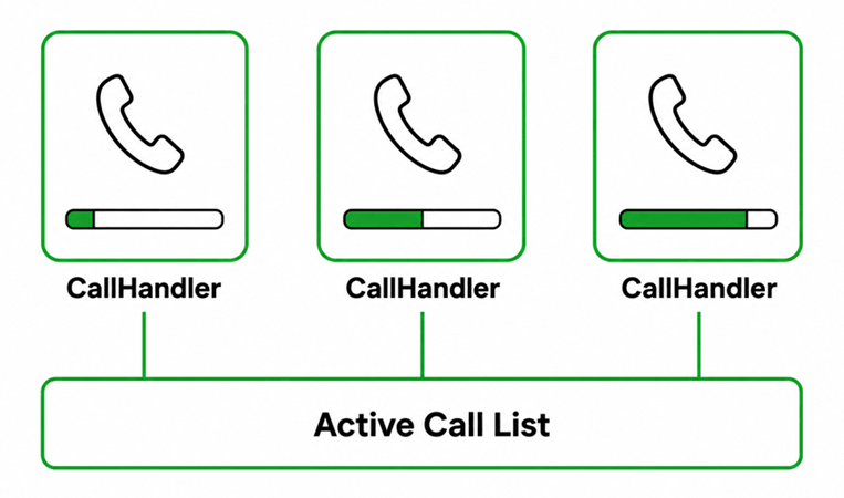 What is concurrent call handling