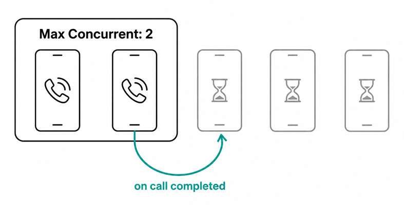 How the autodialer's concurrent call limit works