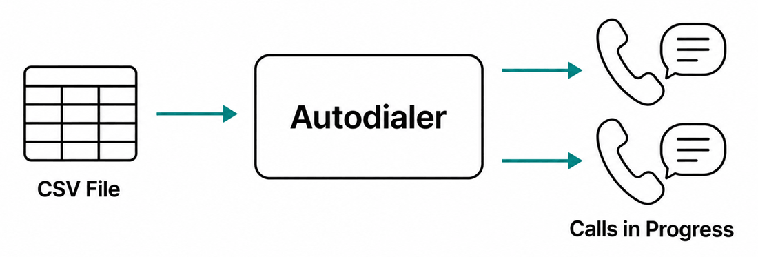 What is an autodialer