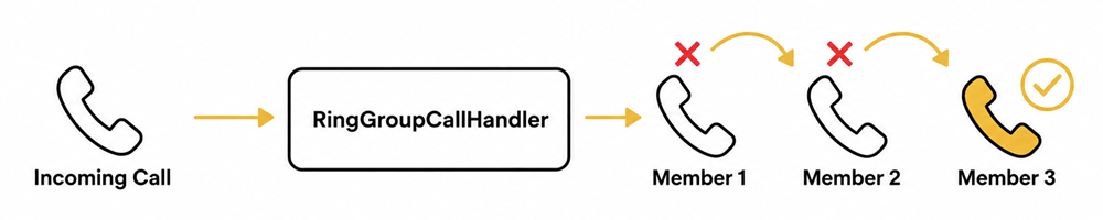 How the ring group calls members one by one until someone answers