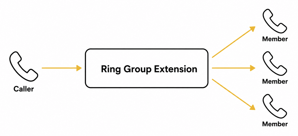 What is a ring group