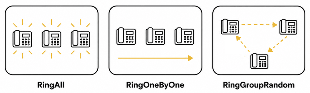 What is a ring strategy