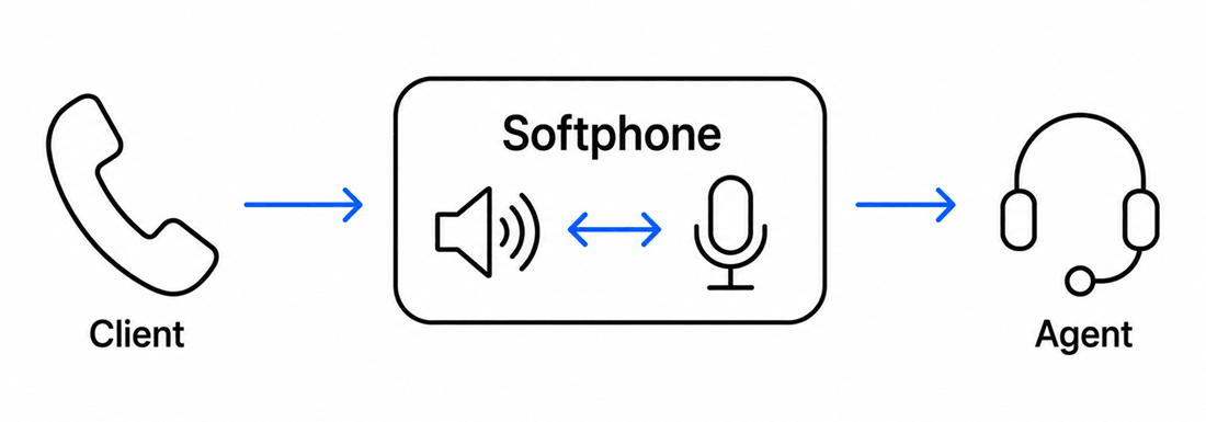 How the predictive autodialer connects clients and agents