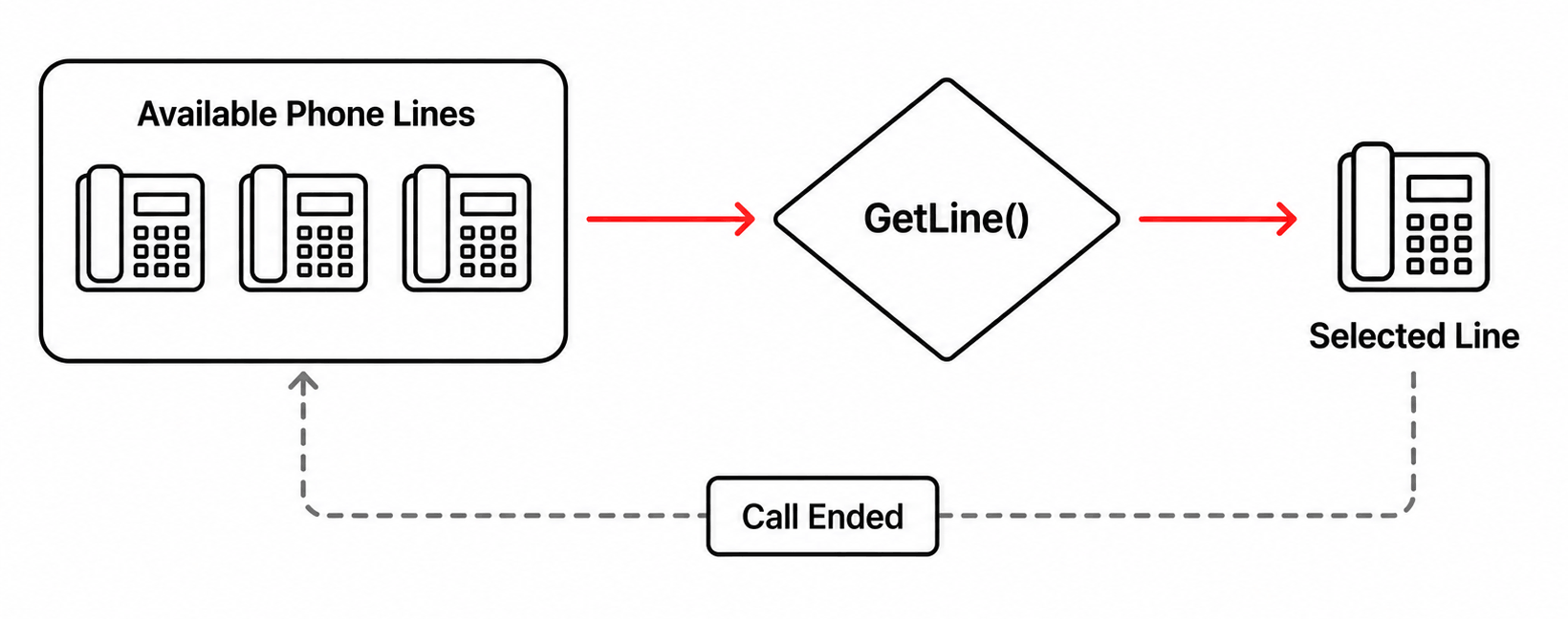 How the multi-line autodialer selects a phone line for each call