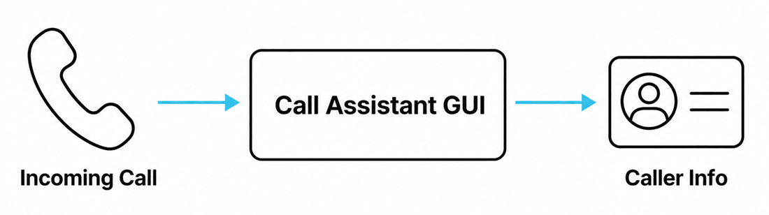 What is a call assistant