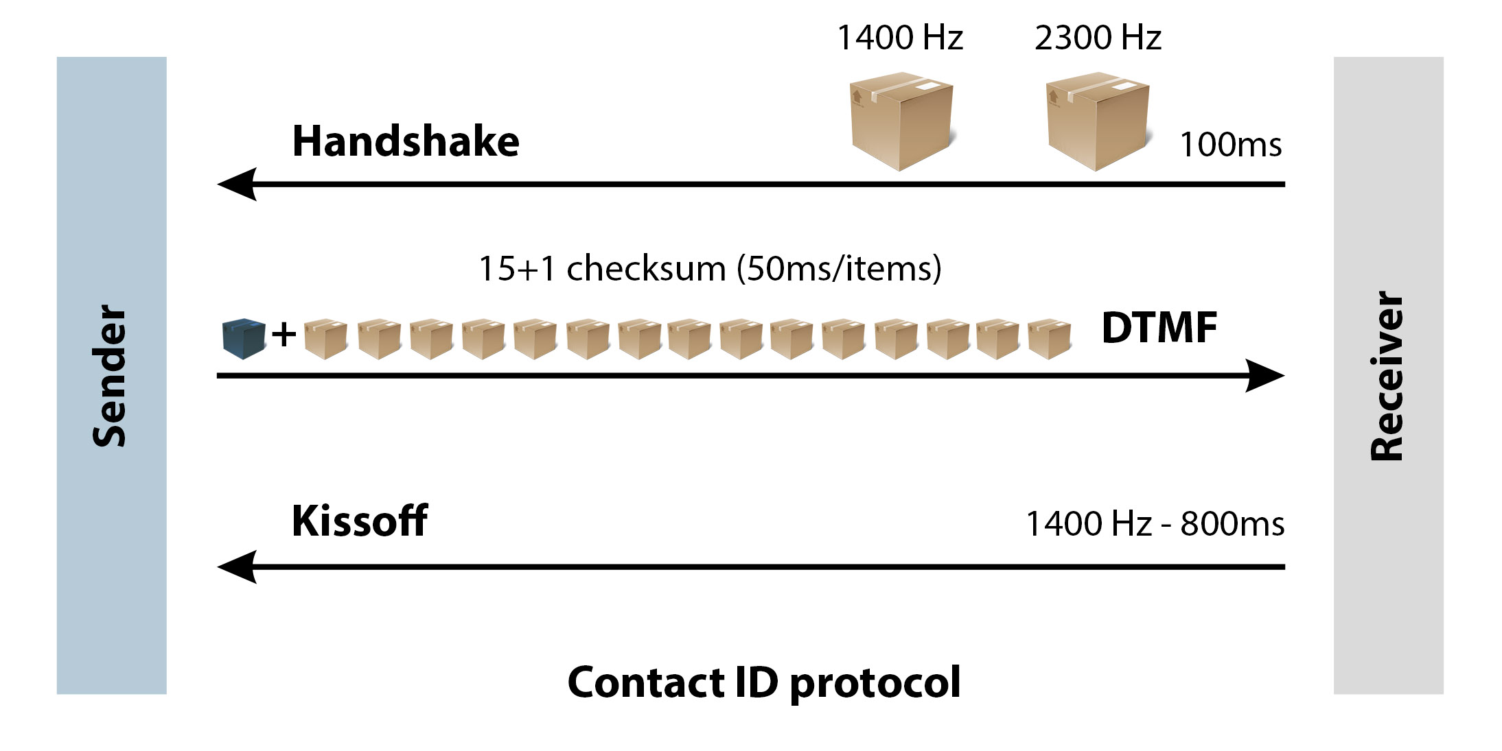 the communication process of contact id protocol