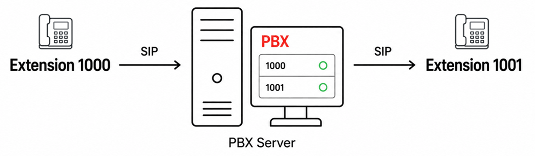 What is a VoIP PBX