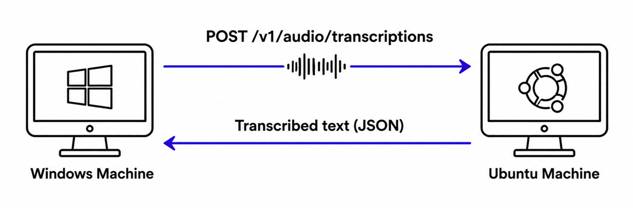 How Whisper on Ubuntu transcribes audio sent from a Windows machine