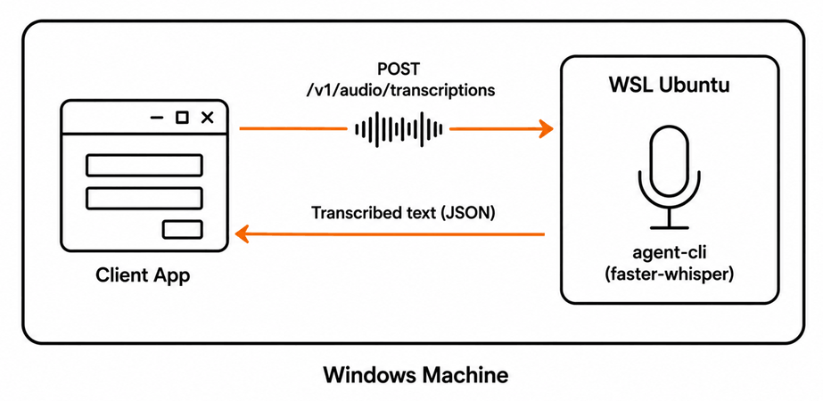 How Whisper on Windows with WSL transcribes audio