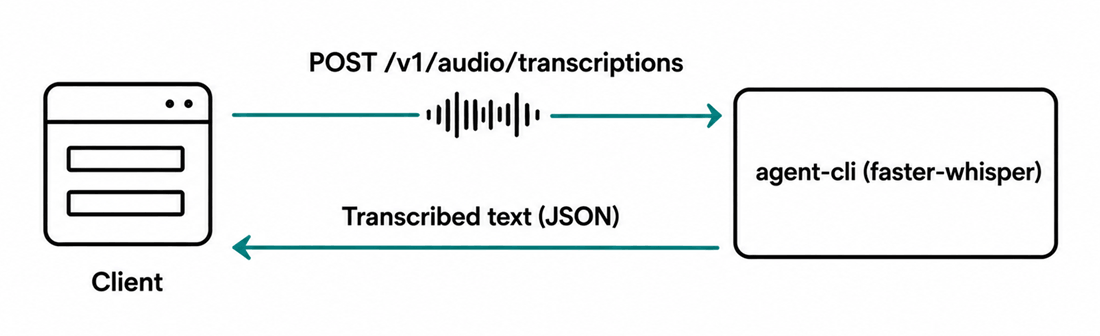 How Whisper on Windows transcribes audio through agent-cli